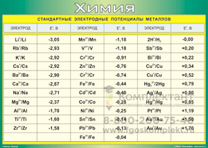 Стандартные электродные потенциалы материалов 70*100 (винил) таблица фото 1